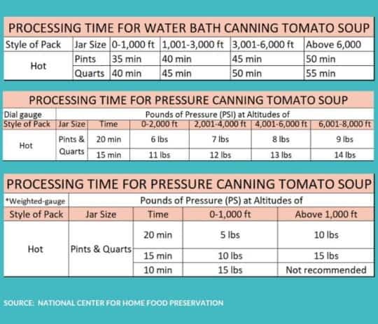 Canning Tomato Soup Base {Homemade Canned Tomato Soup} - Sustainable Cooks