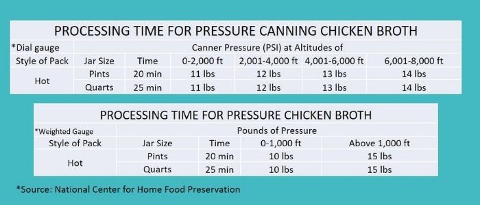 processing times for canning chicken stock