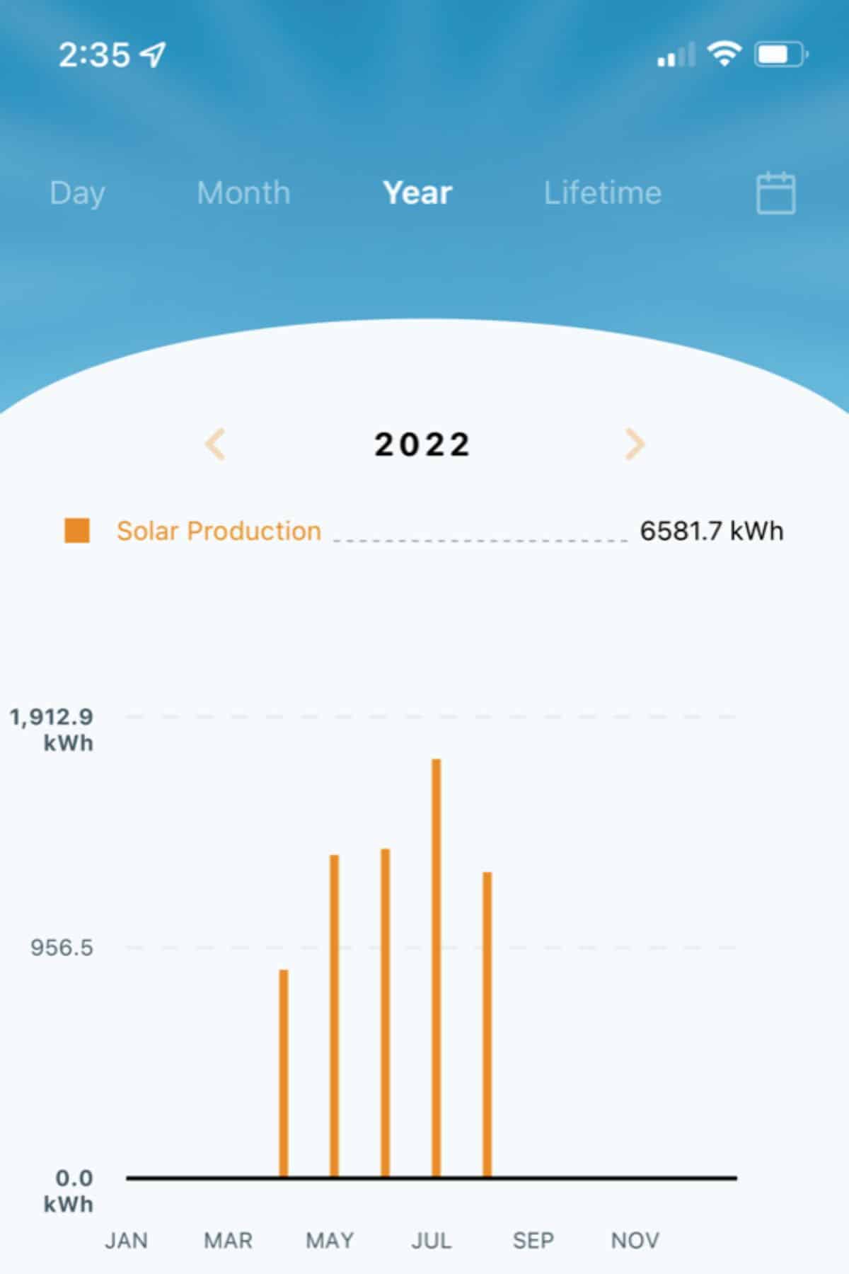 a display from a solar panel app.
